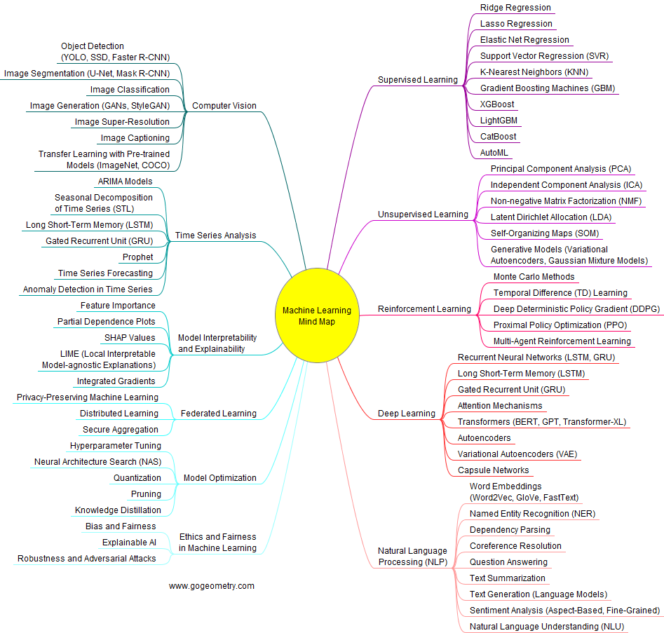 Exploring Essential Topics of Machine Learning with a Mind Map