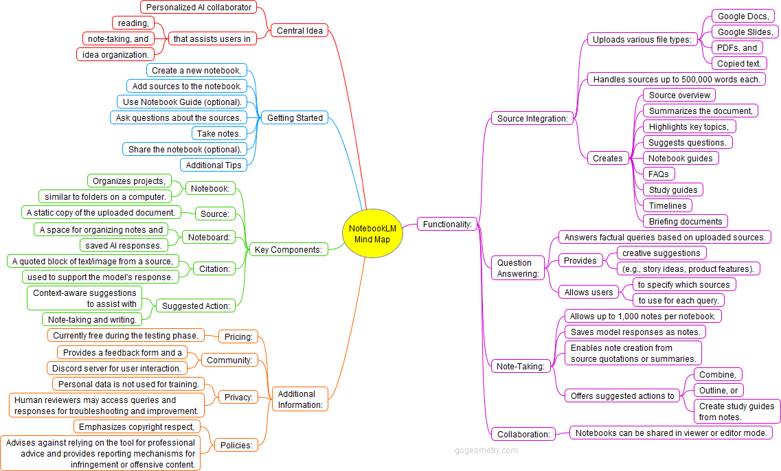 Artificial Intelligence (AI): NotebookLM with a Mind Map
