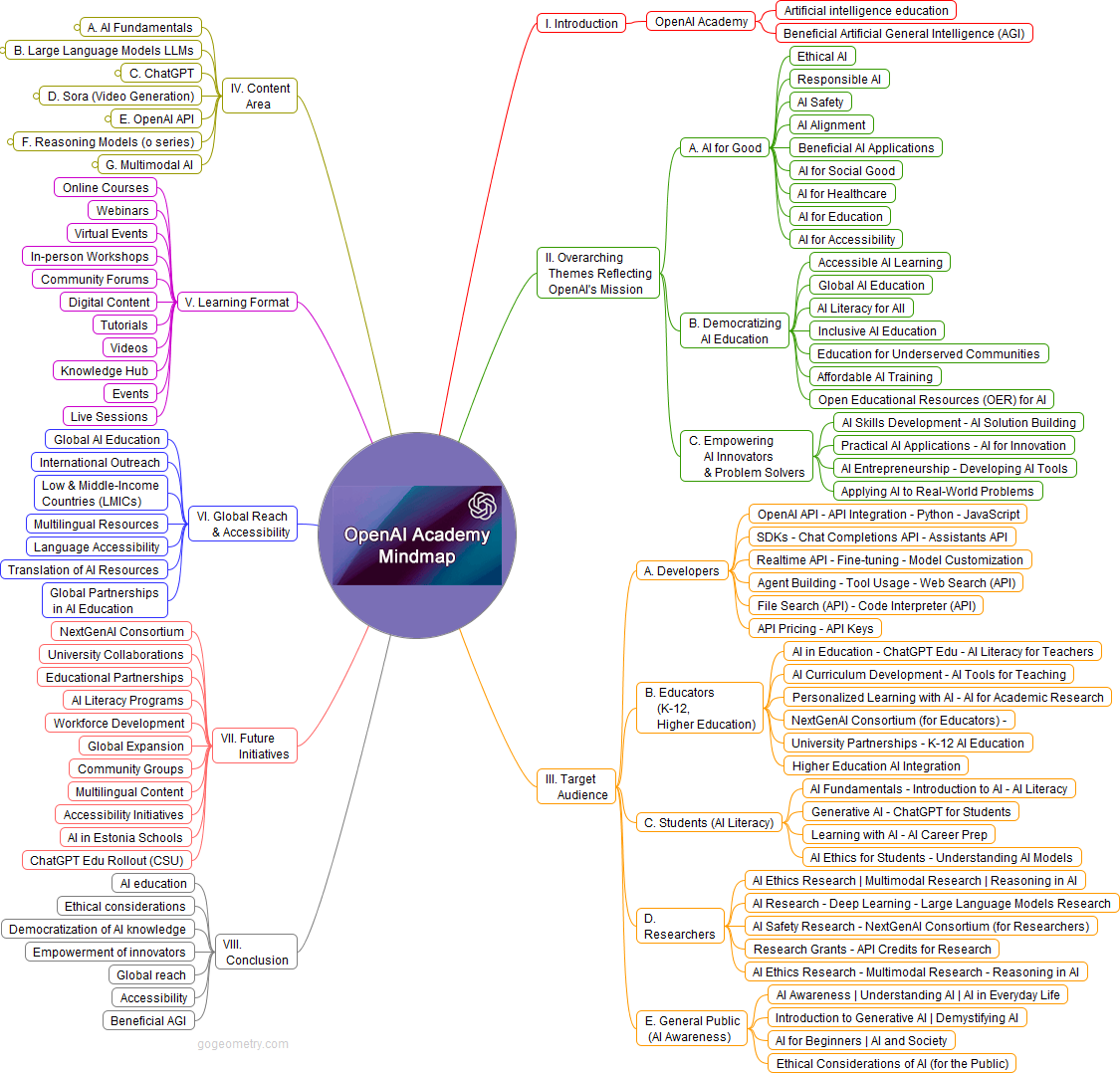 OpenAI Academy Mind Map – Visual guide to AI education, courses, and innovation.