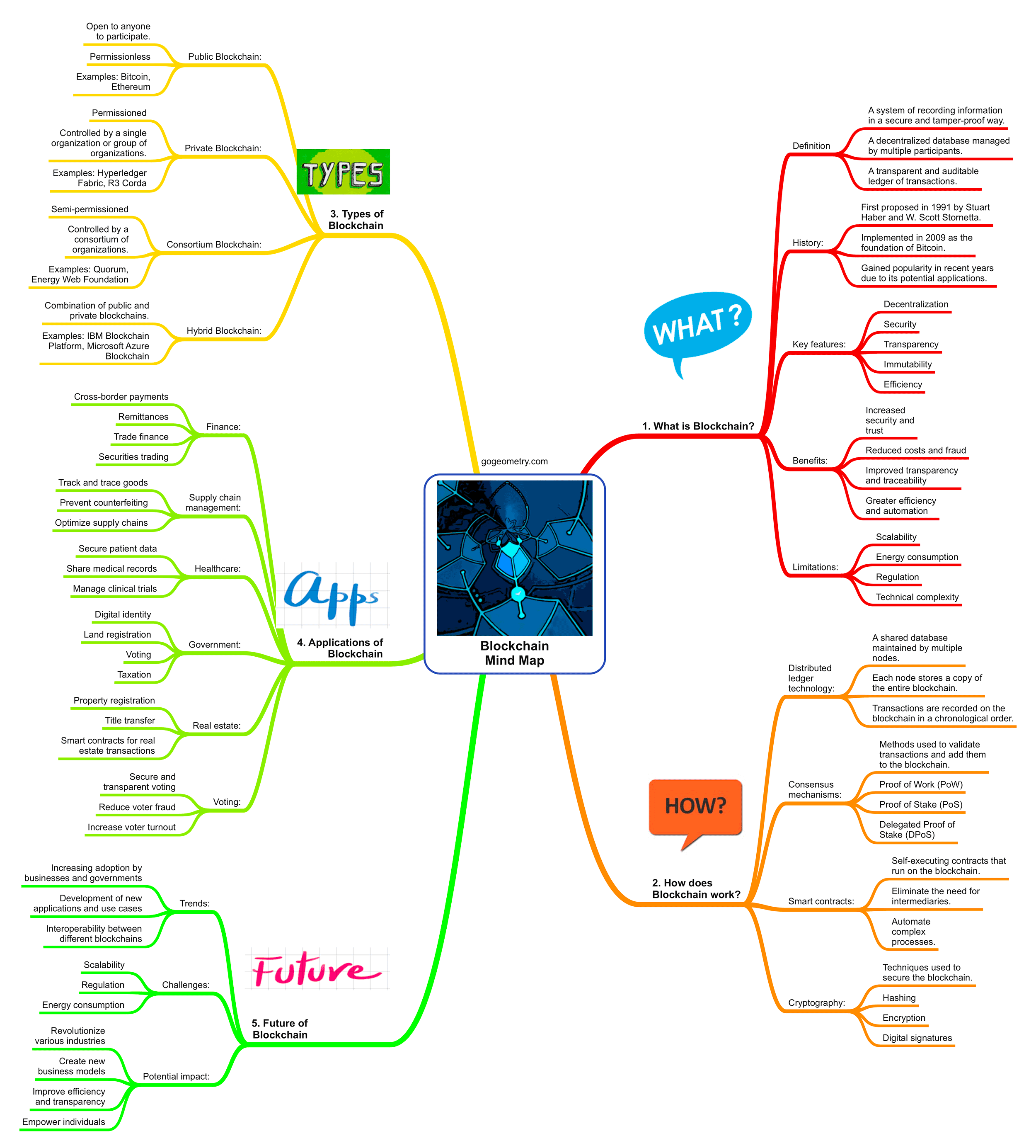 Illustration of Blockchain Mind Map: Dive Deep into the Distributed Ledger