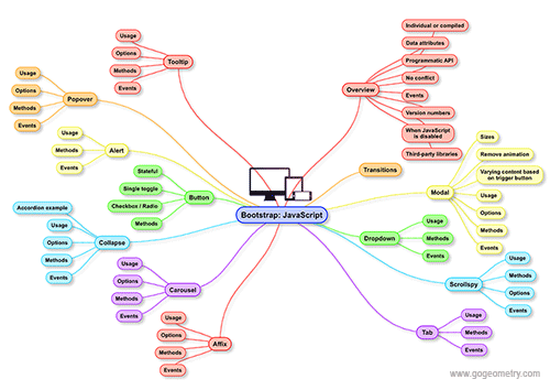 Bootstrap JavaScript mind map