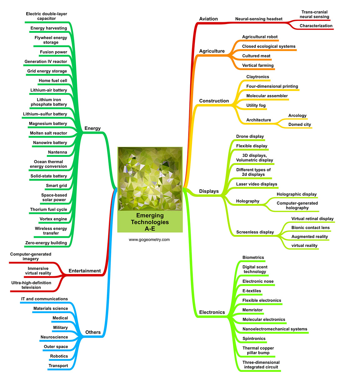 Emerging Technologies: Aviation, Agriculture, Construction, Electronics, Energy Mind Map