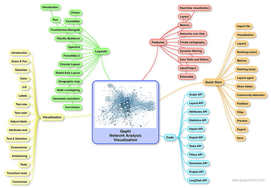 Gephi Mind Map. Network analysis and visualization software