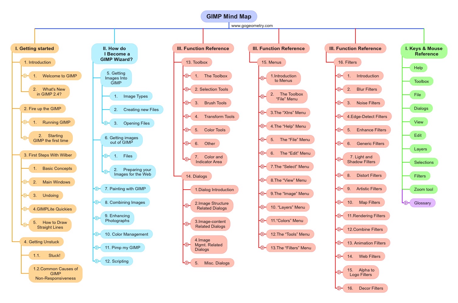 GIMP GNU Image Manipulation Program, User Manual