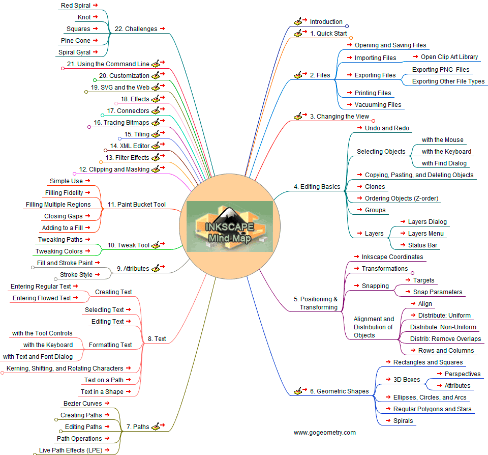 Inkscape, vector graphics editor, Mindmap