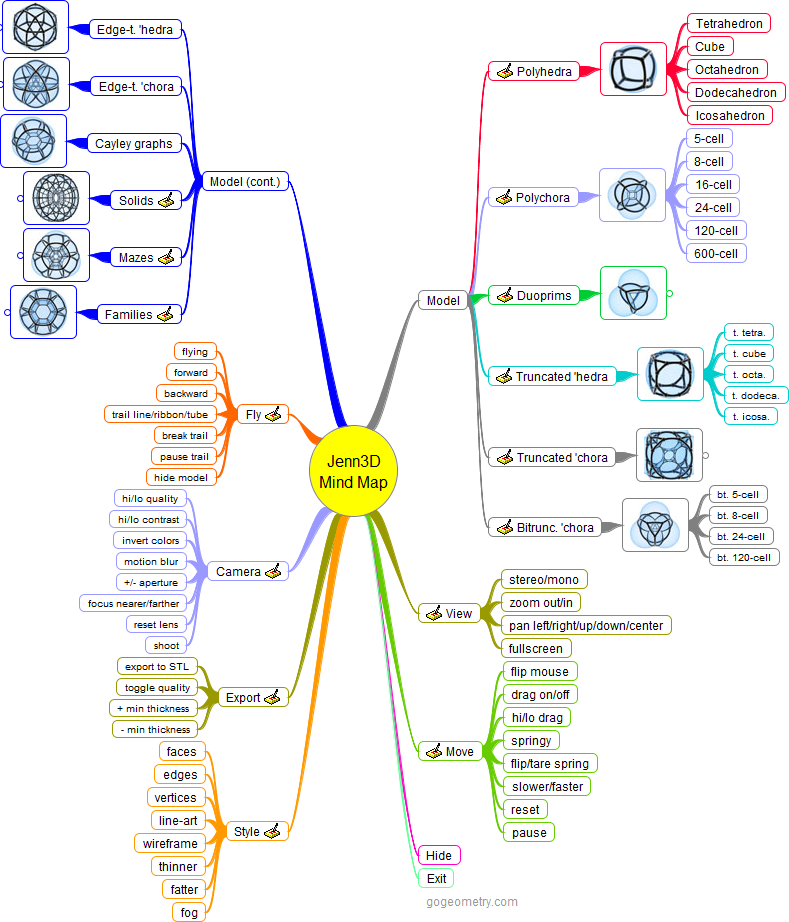 Jenn 3D Software mindmap