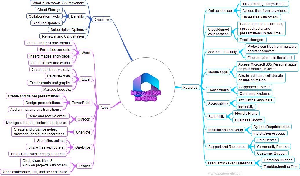 An image containing a Comprehensive Mind Map: Discover the Power of Microsoft 365