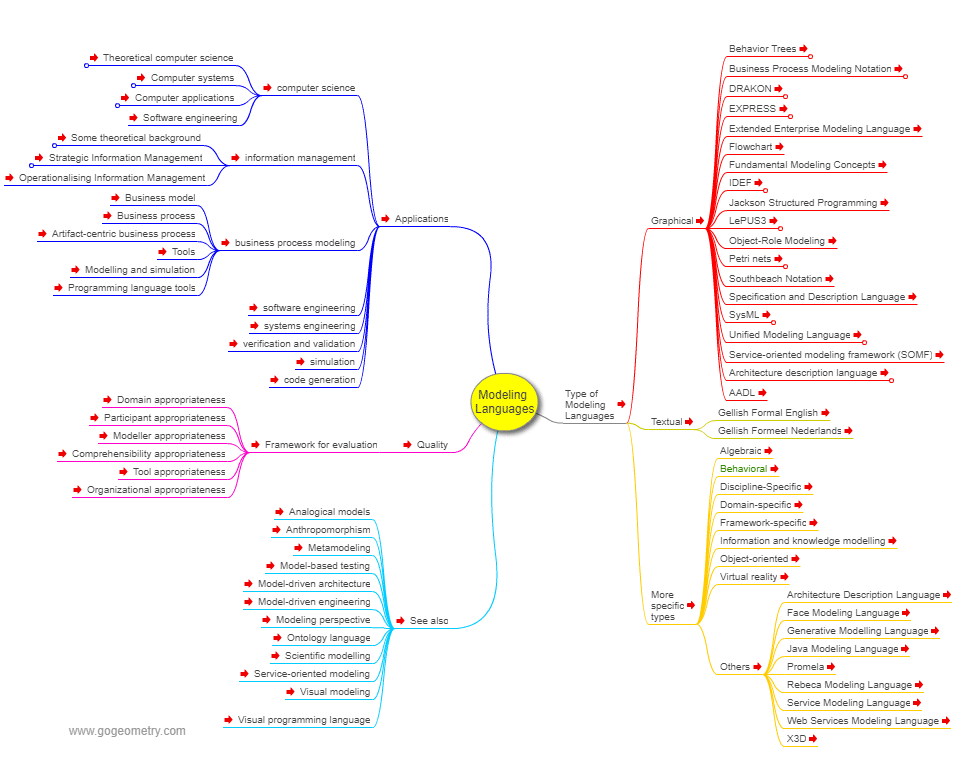 Modeling Languages Mind Map Software