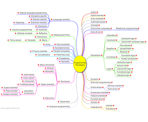 Go Geometry: Programming Paradigms, Interactive Mind Map Software