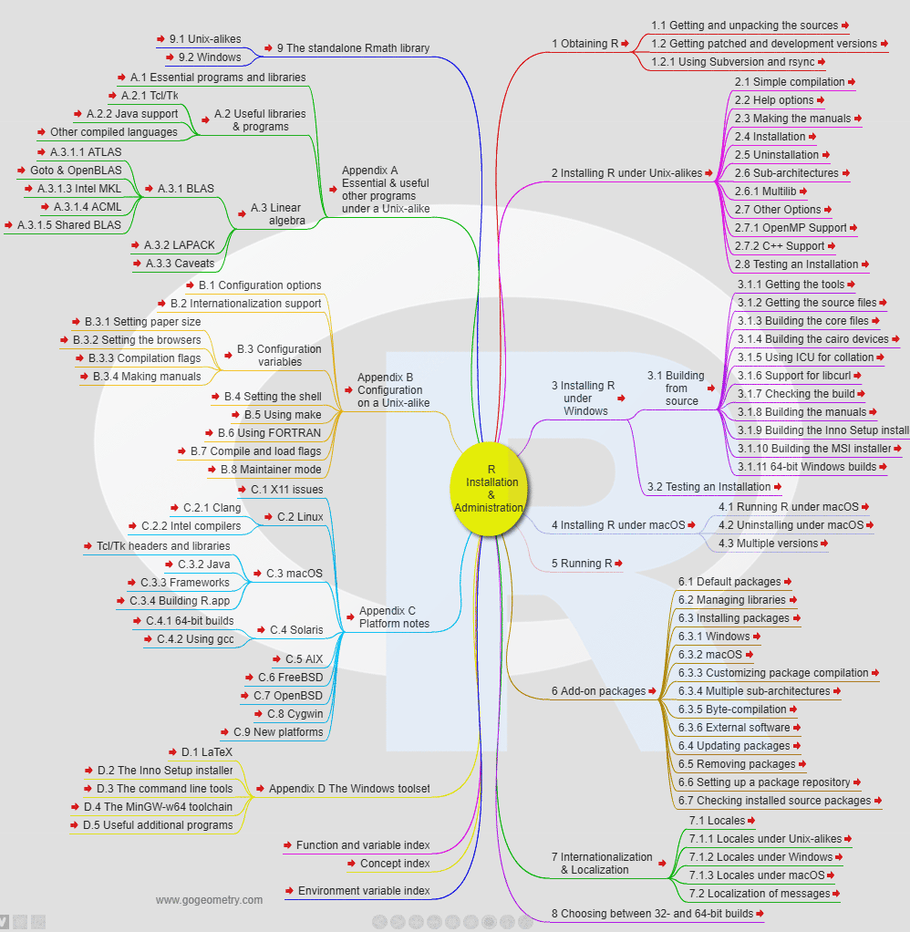 R Installation and Administration, Interactive Mind Map. Statistical computing and graphics.