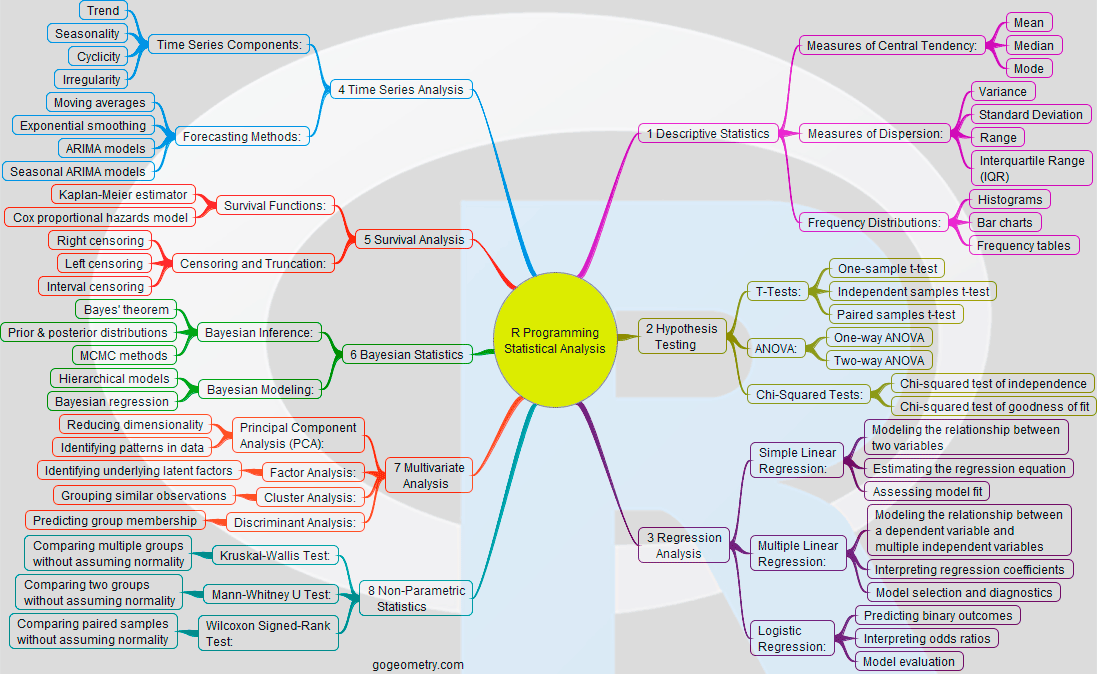 Mind Map of R Programming Topics in Statistical Analysis