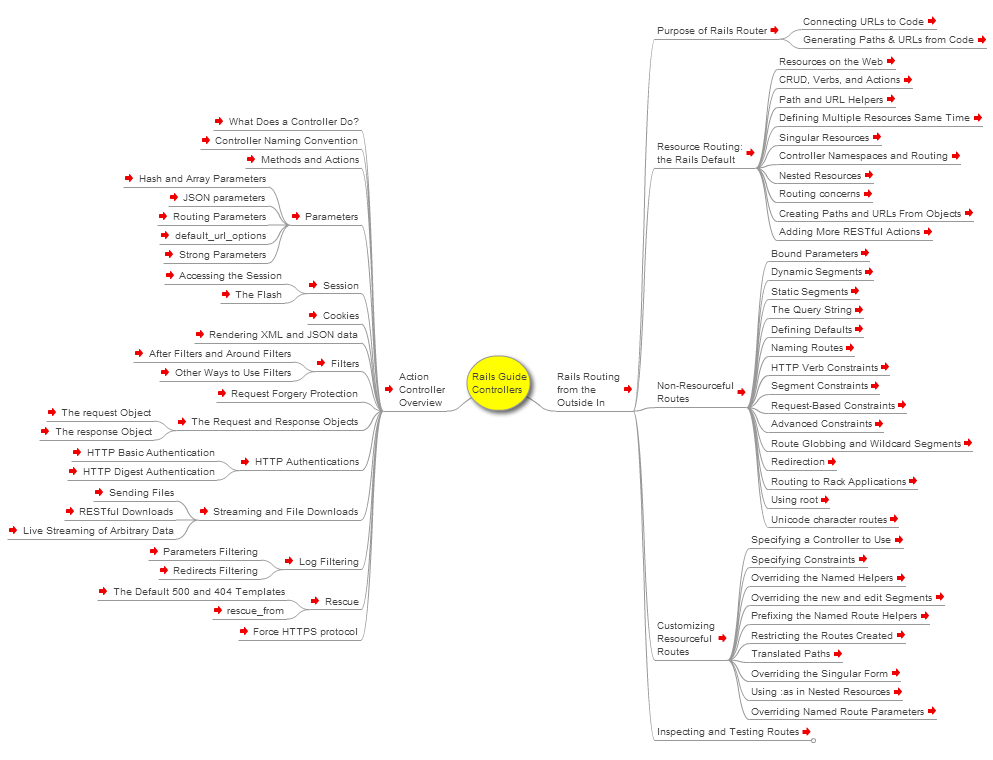 Ruby on Rails RoR,  Controllers, Sessions, Filters, Cookies, Data Streaming, Routing, Controller (MVC) framework