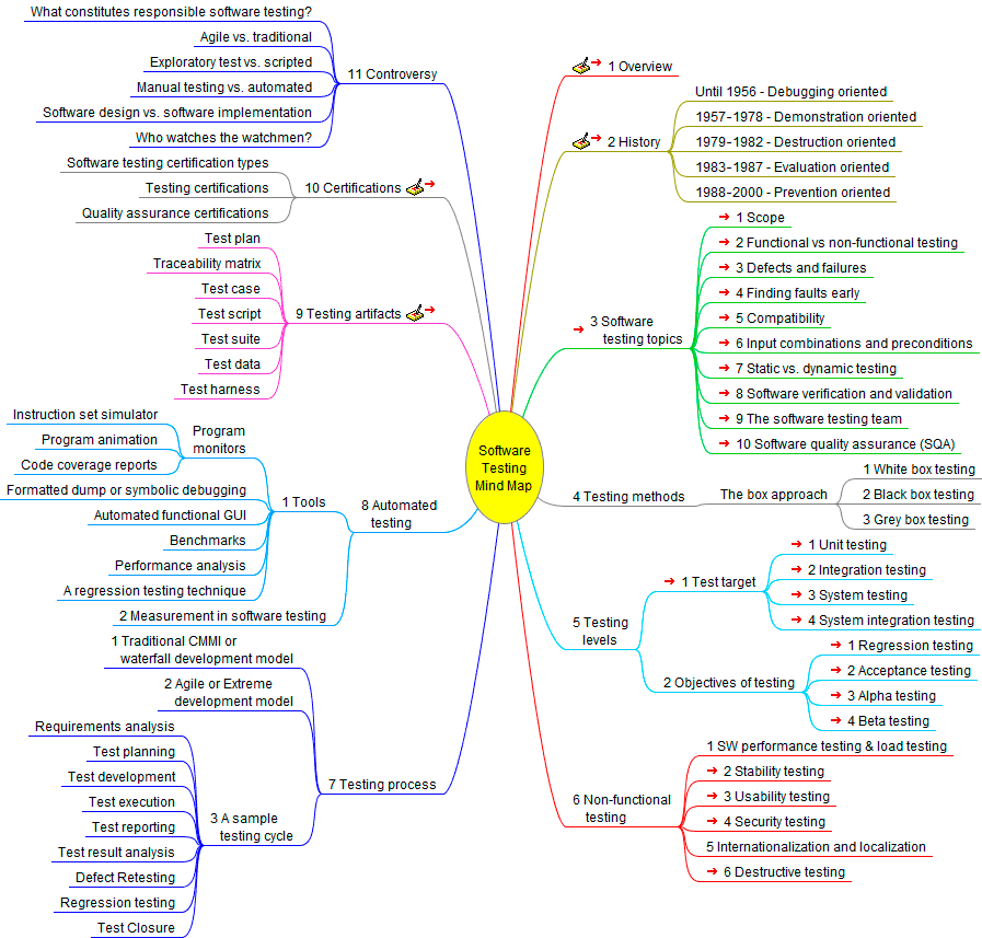 Software Testing Mind Map
