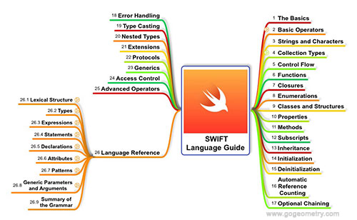 Swift Language Guide mind map