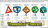 Theaetetus Theorem, Platonic Solids